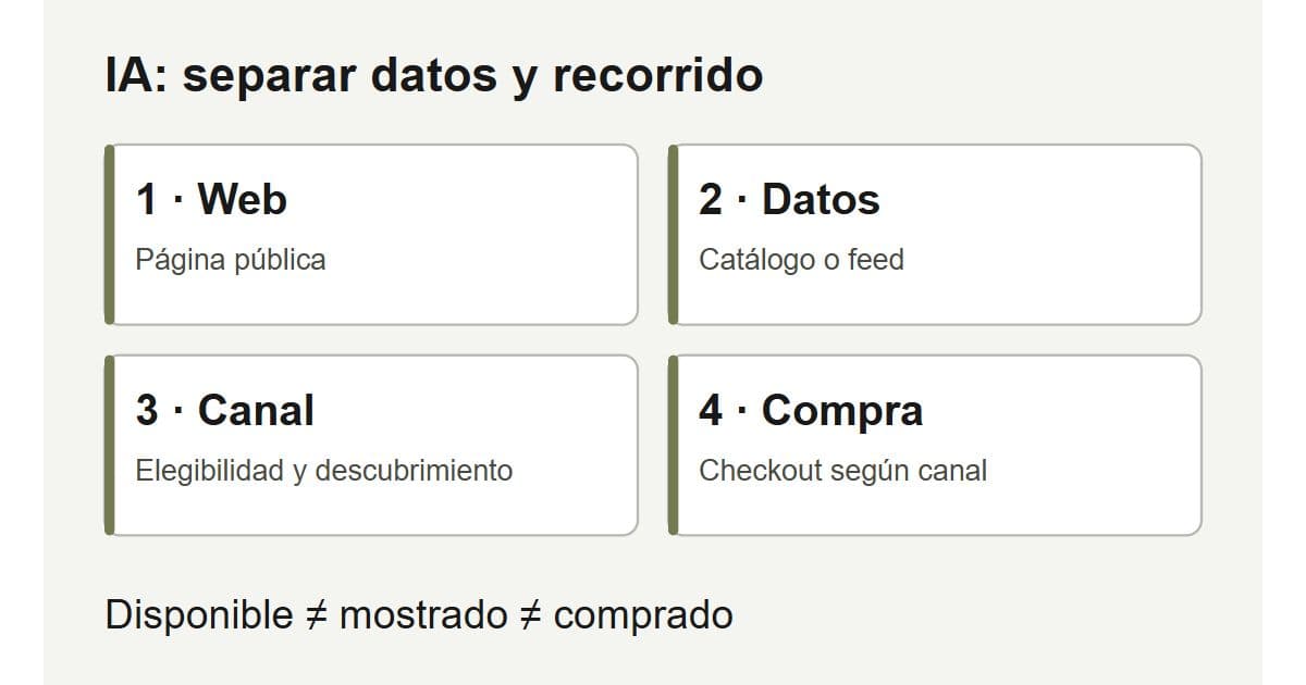 Shopify Agentic Storefronts: requisitos por canal