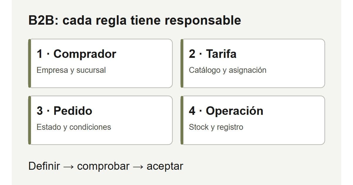 Shopify B2B: catálogos y precios por empresa