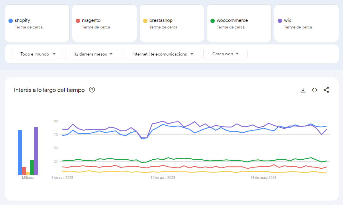 Comparativo del tráfico de búsqueda orgánica en todo el mundo, para las plataformas ecommerce: Shopify, magento, prestashop, woocommerce, wix.